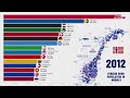 Largest Number of Immigrants Groups Living in NORWAY