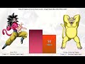 Goku VS Vegeta All Forms Power Levels - Dragon Ball / DBZ/ DBGT/ DBS/ SDBH