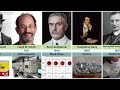 Top 100 Famous inventions and their inventors | Inventors and their inventions