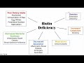 Biotin (Vitamin B7) Deficiency Causes | Diets, Medications, Gastrointestinal Conditions, and More