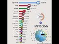 The Highest Inflation Rates in Recent Times