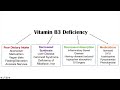 Niacin (Vit B3) Sources & Causes of Deficiency | Diets, Medications, Gastrointestinal Conditions