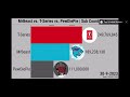 Mrbeast vs T-series vs pewDiePie ￼| sub count