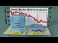 Arctic Sea Ice Minimum Volumes 1979-2021