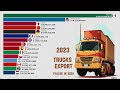 Top 10 Truck Manufacturers in The World