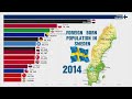 Foreign Born Immigrants Groups Living in The Sweden