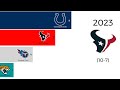 All AFC SOUTH WINNERS 2002-2023