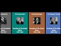 Timeline of U.S. Presidents from George Washington to Donald Trump