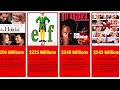 Top Profitable Christmas films