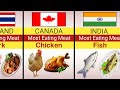 Most consumed meat for different countries | info 99