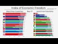 Top 15 Countries by Economic Freedom (1996-2019)