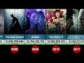 Comparison - The Highest Grossing Films Every Year (1915-2020)