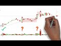 TRADING PRICE ACTION (Validated by trading volume)