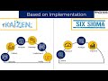 Kaizen vs Six Sigma | Differences Between Kaizen & Six Sigma | Invensis Learning