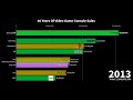 Best-Selling Video Game Consoles (1977-2017)