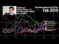 The history of the top chess players over time