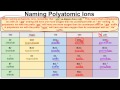 How to Memorize and Name Polyatomic Ions